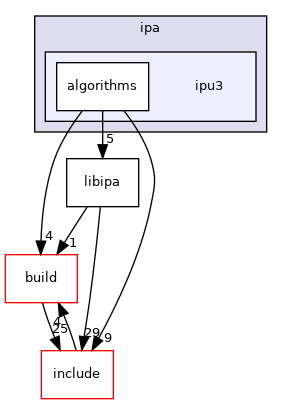 src/ipa/ipu3