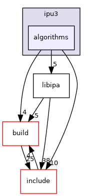 src/ipa/ipu3/algorithms