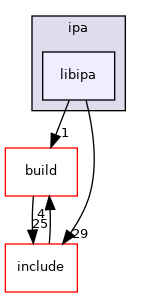 src/ipa/libipa
