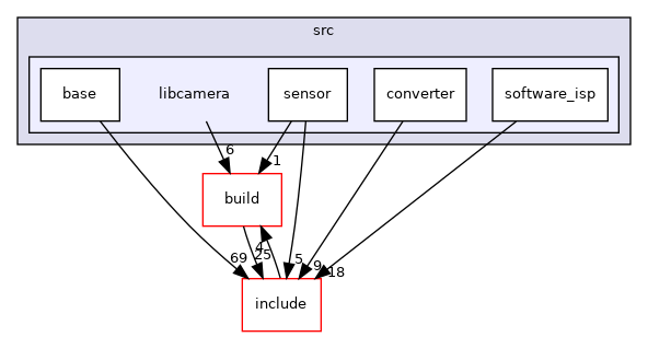 src/libcamera